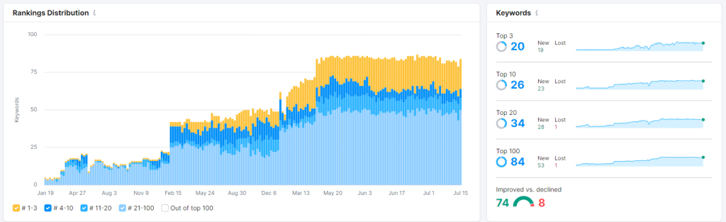 SEMrush chart for filtrabox.com