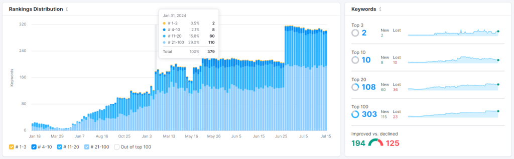 Google Search SEMrush